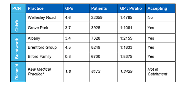 GP to patient ratios in the area submitted to planners by local NHS management 